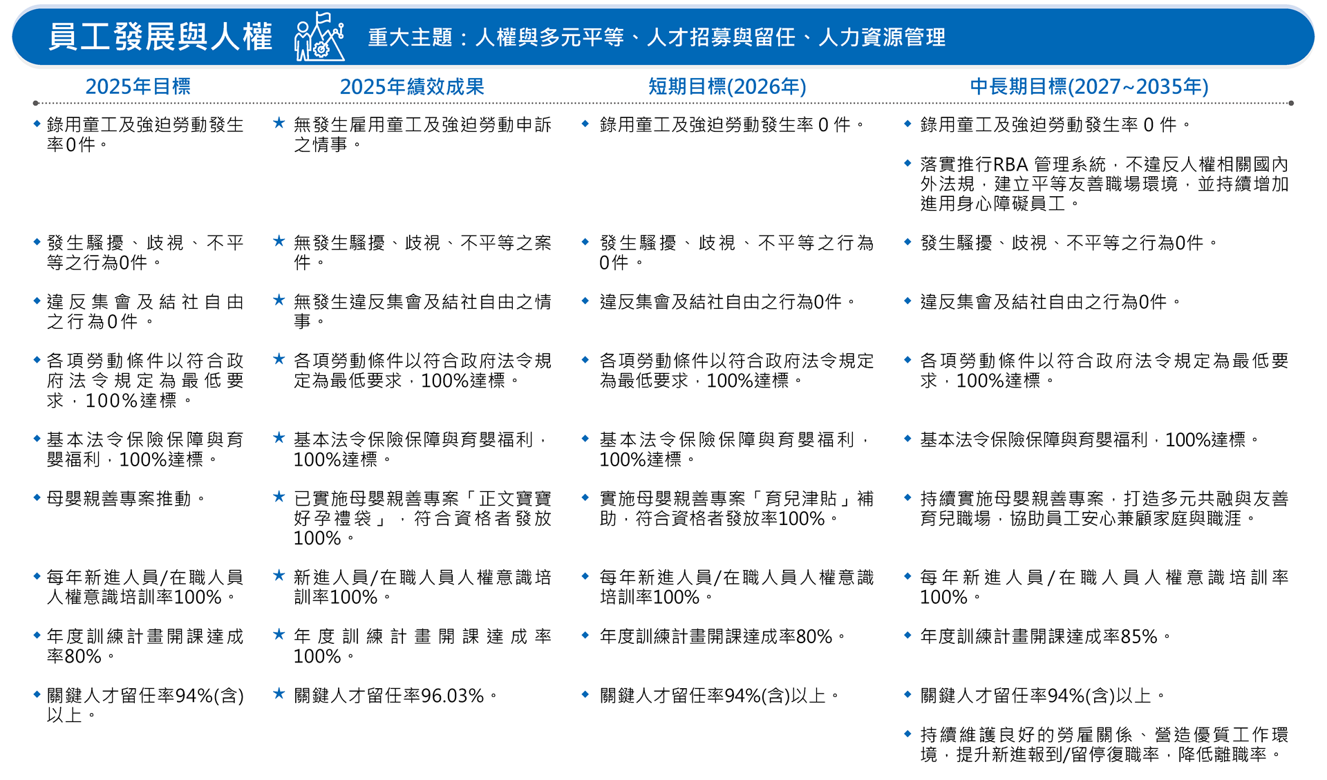 0-1 永續目標與成果(員工發展與人權)